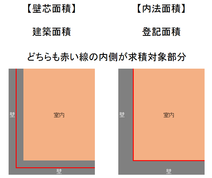 壁芯面積と内法面積