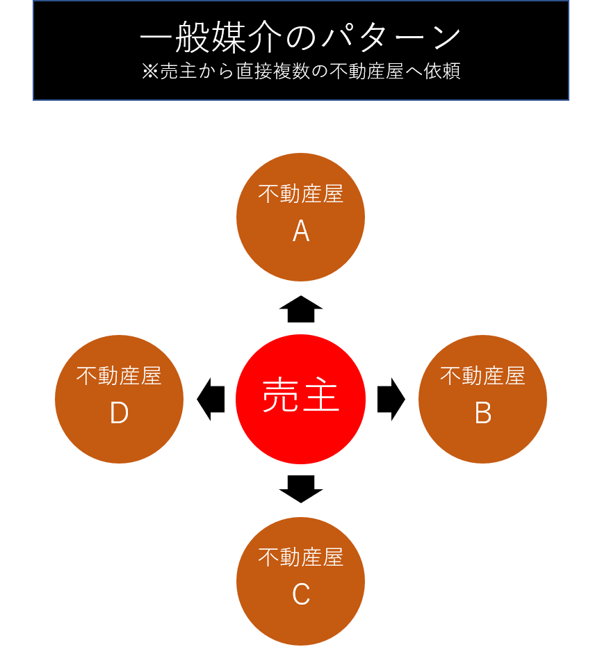 一般媒介契約の場合の物件紹介の仕組み