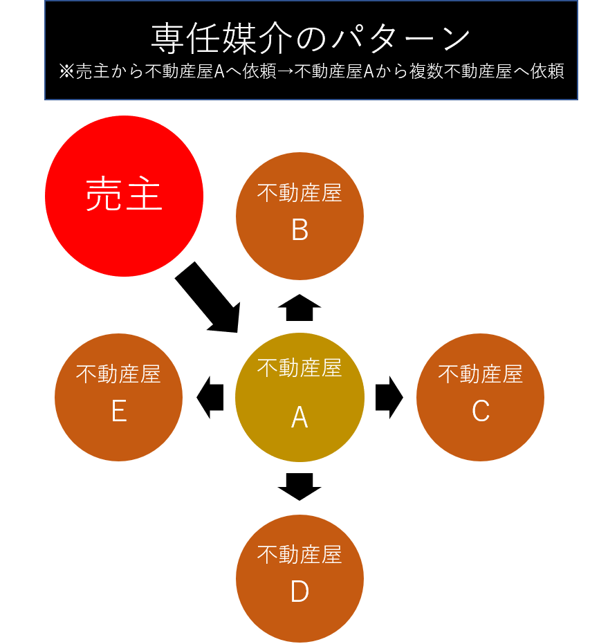 専任媒介契約の場合の物件紹介の仕組み