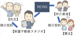 指定流通機構「REINS（レインズ）」を利用しています