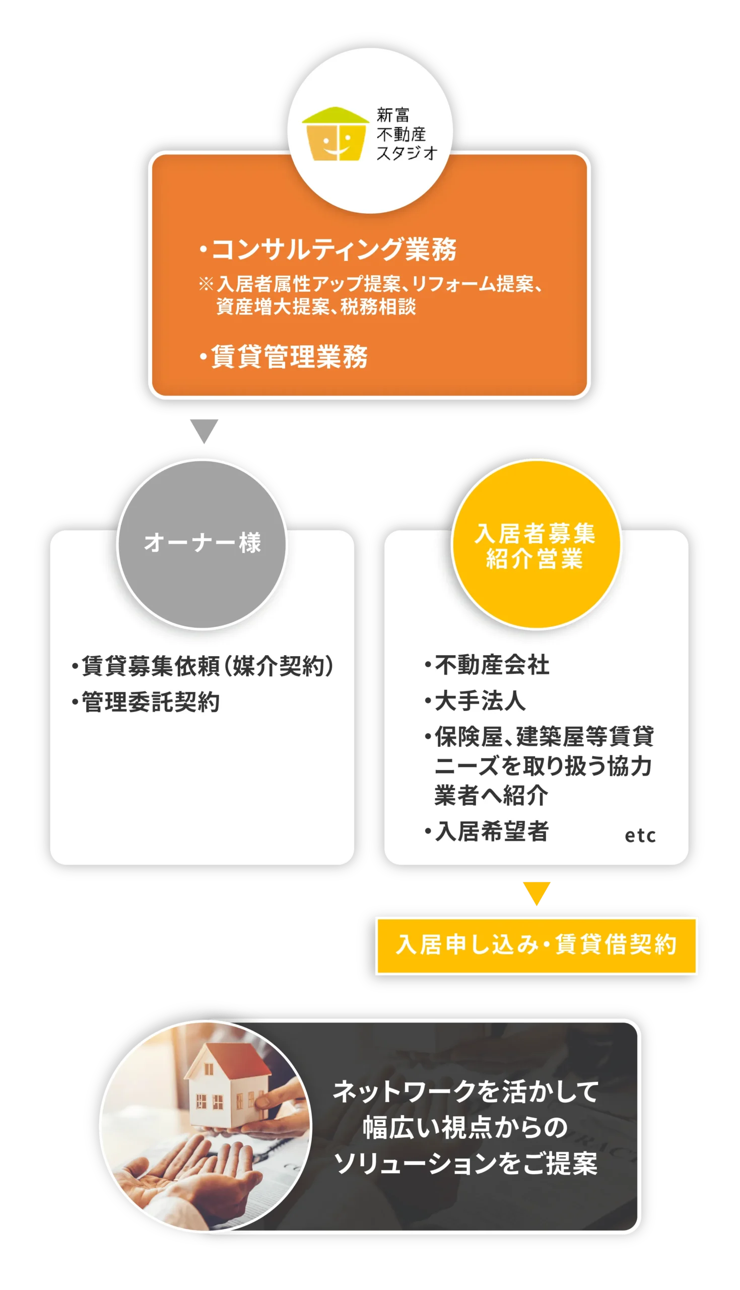 新富不動産スタジオの賃貸サポート内容