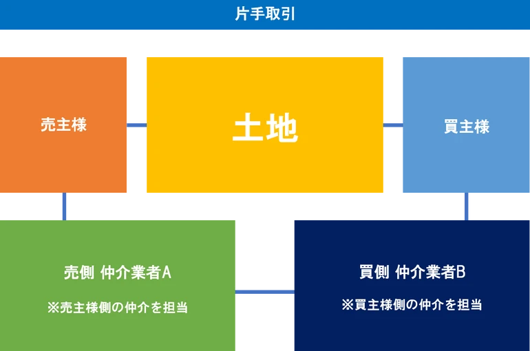 不動産売買の片手仲介